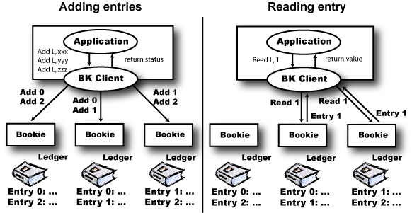 BookKeeper Overview