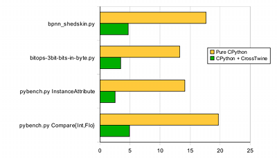 Python benchmark results, graphic