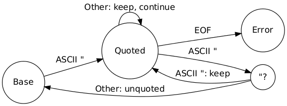 Subset of the CSV parser’s state machine